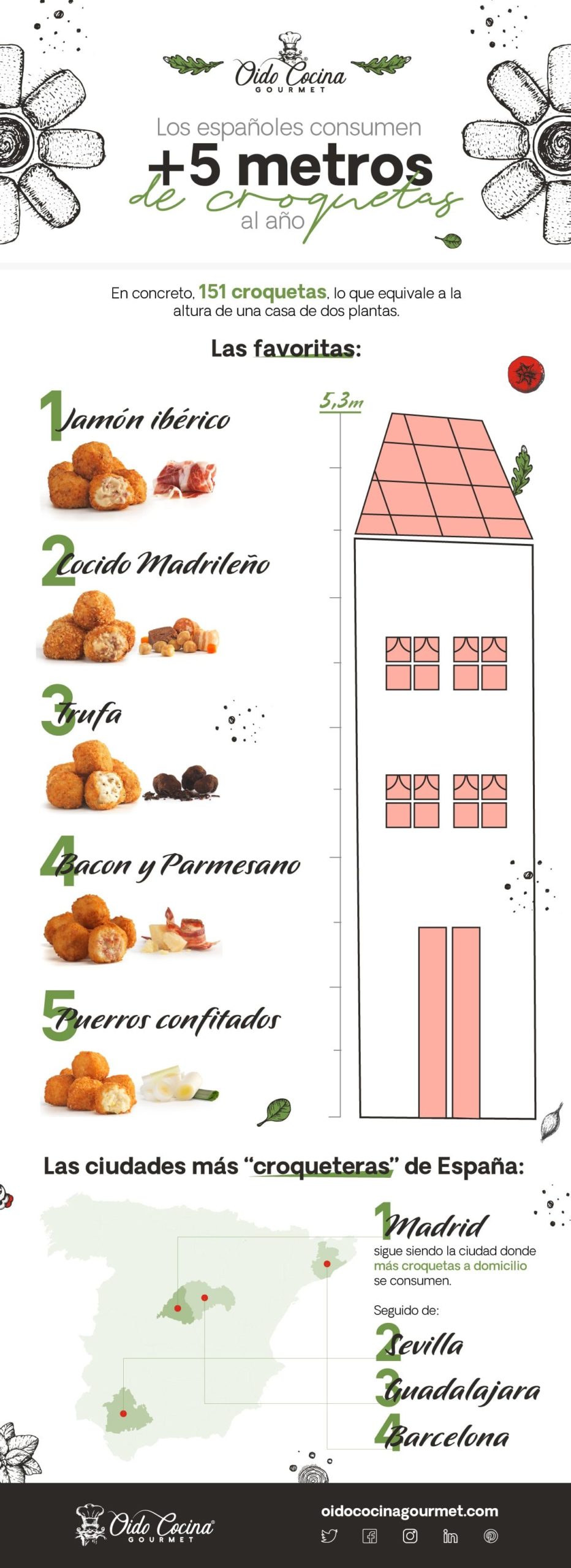 Los españoles consumen más de 5 metros de croquetas al año, según el estudio anual de Oído Cocina Gourmet